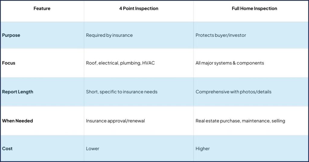 A table showing the differences between a 4 point inspection and a full home inspection in Indian River County, Florida